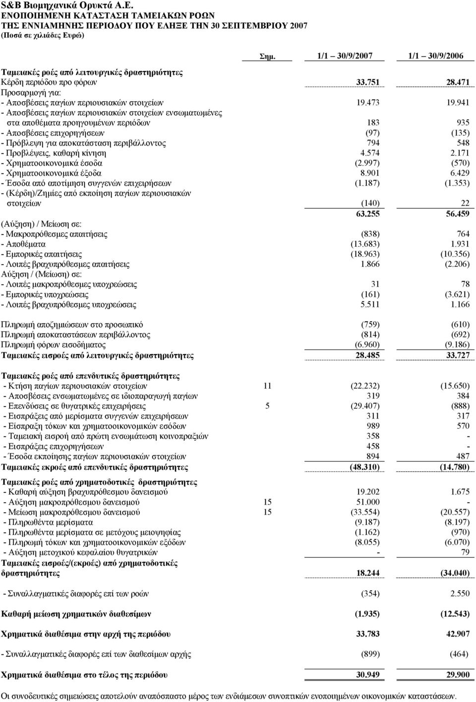 941 - Αποσβέσεις παγίων περιουσιακών στοιχείων ενσωματωμένες στα αποθέματα προηγουμένων περιόδων 183 935 - Αποσβέσεις επιχορηγήσεων (97) (135) - Πρόβλεψη για αποκατάσταση περιβάλλοντος 794 548 -