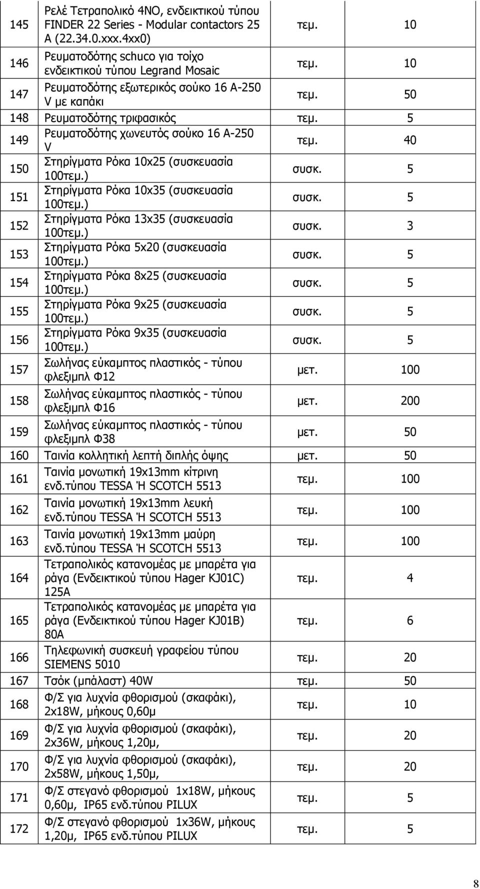 40 50 Στηρίγματα Ρόκα 0x25 (συσκευασία 00τεμ.) συσκ. 5 5 Στηρίγματα Ρόκα 0x35 (συσκευασία 00τεμ.) συσκ. 5 52 Στηρίγματα Ρόκα 3x35 (συσκευασία 00τεμ.) συσκ. 3 53 Στηρίγματα Ρόκα 5x20 (συσκευασία 00τεμ.