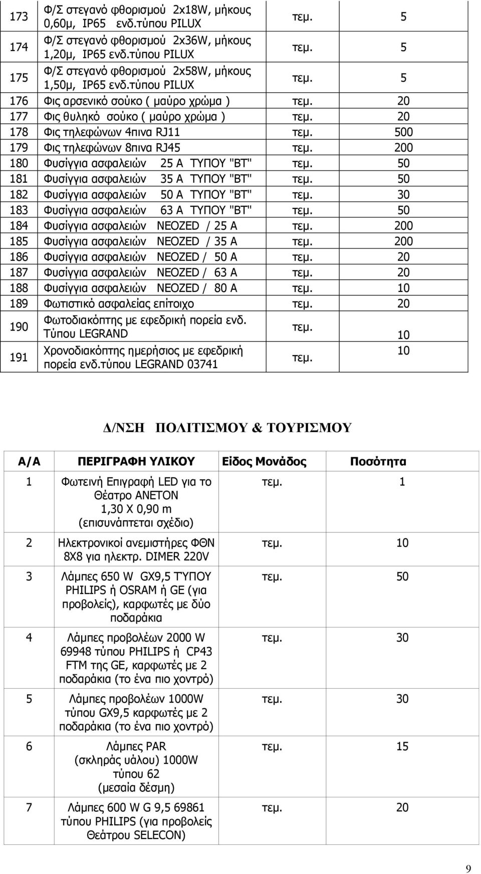 ασφαλειών 35 Α ΤΥΠΟΥ "ΒΤ" 82 Φυσίγγια ασφαλειών 50 Α ΤΥΠΟΥ "ΒΤ" 83 Φυσίγγια ασφαλειών 63 Α ΤΥΠΟΥ "ΒΤ" 84 Φυσίγγια ασφαλειών ΝΕΟΖΕD / 25 Α 0 85 Φυσίγγια ασφαλειών ΝΕΟΖΕD / 35 Α 0 86 Φυσίγγια ασφαλειών