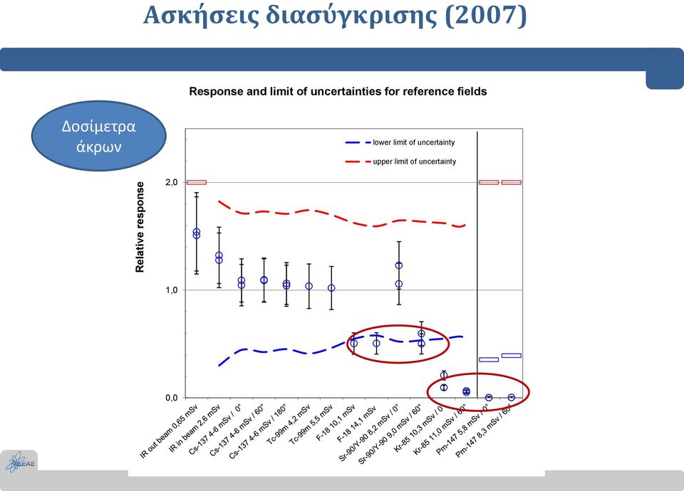 reference fields Δοσίμετρα άκρων lower limit