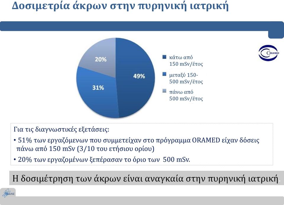 πρόγραμμα ORAMED είχαν δόσεις πάνω από 150 msv (3/10 του ετήσιου ορίου) 20% των