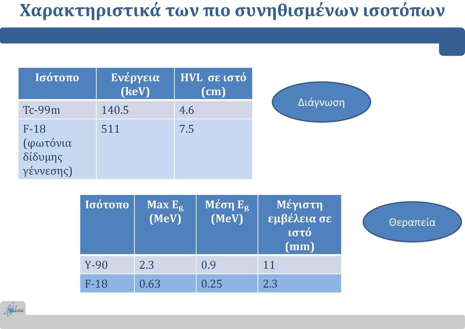 5 HVL σε ιστό (cm) Διάγνωση Ισότοπο Max E ß (MeV) Μέση E ß (MeV)