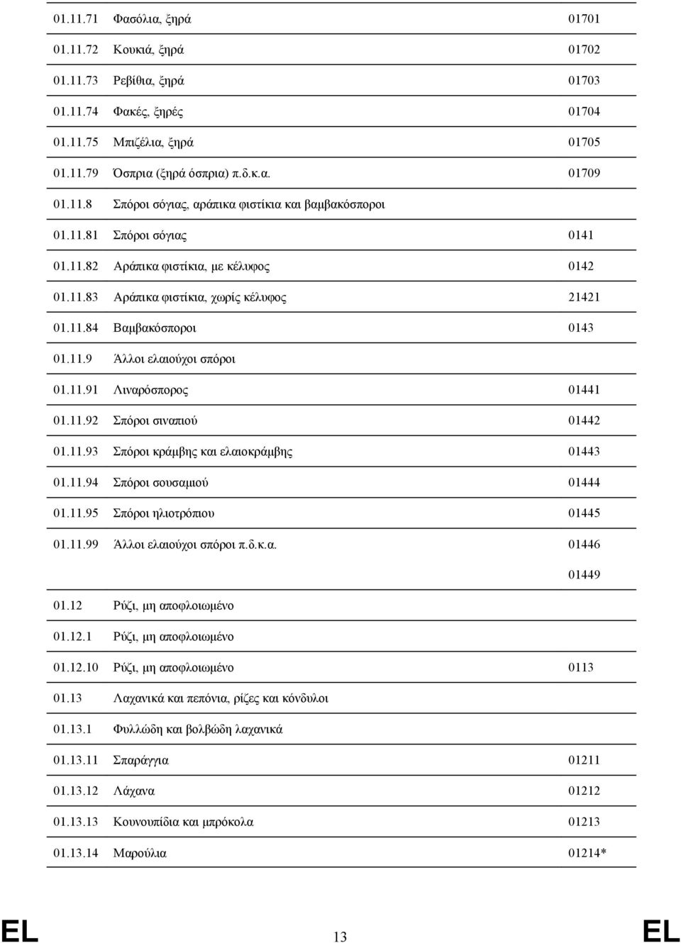 11.92 Σπόροι σιναπιού 01442 01.11.93 Σπόροι κράμβης και ελαιοκράμβης 01443 01.11.94 Σπόροι σουσαμιού 01444 01.11.95 Σπόροι ηλιοτρόπιου 01445 01.11.99 Άλλοι ελαιούχοι σπόροι π.δ.κ.α. 01446 01449 01.