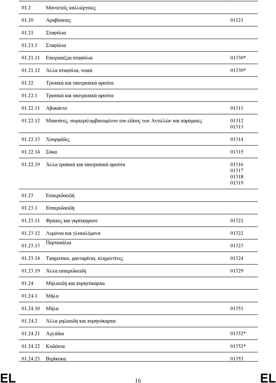 23 Εσπεριδοειδή 01.23.1 Εσπεριδοειδή 01.23.11 Φράπες και γκρέιπφρουτ 01321 01.23.12 Λεμόνια και γλυκολέμονα 01322 01.23.13 Πορτοκάλια EL 16 EL 01323 01.23.14 Tangerines, μανταρίνια, κλημεντίνες 01324 01.