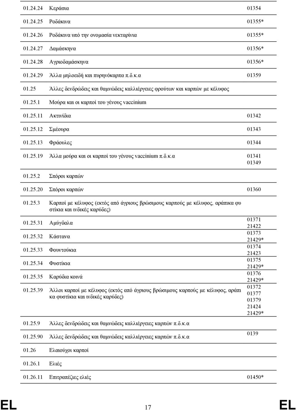 25.19 Άλλα μούρα και οι καρποί του γένους vaccinium π.δ.κ.α 01341 01349 01.25.2 Σπόροι καρπών 01.25.20 Σπόροι καρπών 01360 01.25.3 Καρποί με κέλυφος (εκτός από άγριους βρώσιμους καρπούς με κέλυφος, αράπικα φυ στίκια και ινδικές καρύδες) 01.