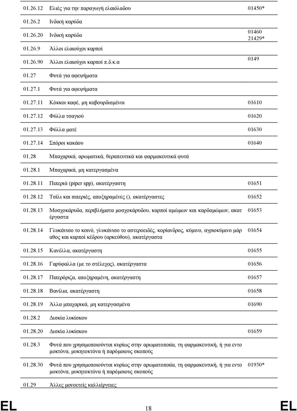 28 Μπαχαρικά, αρωματικά, θεραπευτικά και φαρμακευτικά φυτά 01.28.1 Μπαχαρικά, μη κατεργασμένα 01.28.11 Πιπεριά (piper spp), ακατέργαστη 01651 01.28.12 Τσίλι και πιπεριές, αποξηραμένες (), ακατέργαστες 01652 01.
