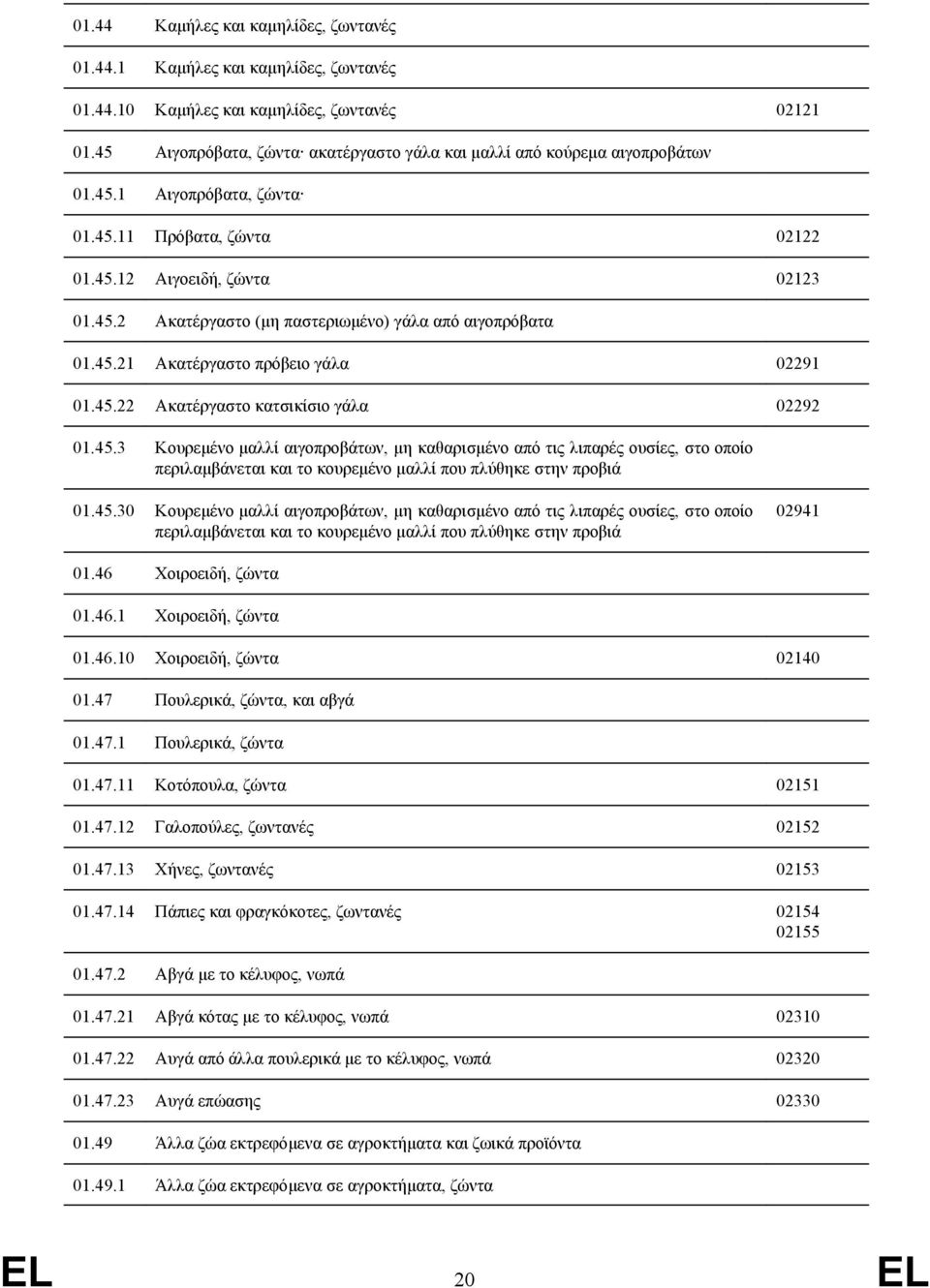 45.21 Ακατέργαστο πρόβειο γάλα 02291 01.45.22 Ακατέργαστο κατσικίσιο γάλα 02292 01.45.3 Κουρεμένο μαλλί αιγοπροβάτων, μη καθαρισμένο από τις λιπαρές ουσίες, στο οποίο περιλαμβάνεται και τo κουρεμένο μαλλί που πλύθηκε στην προβιά 01.