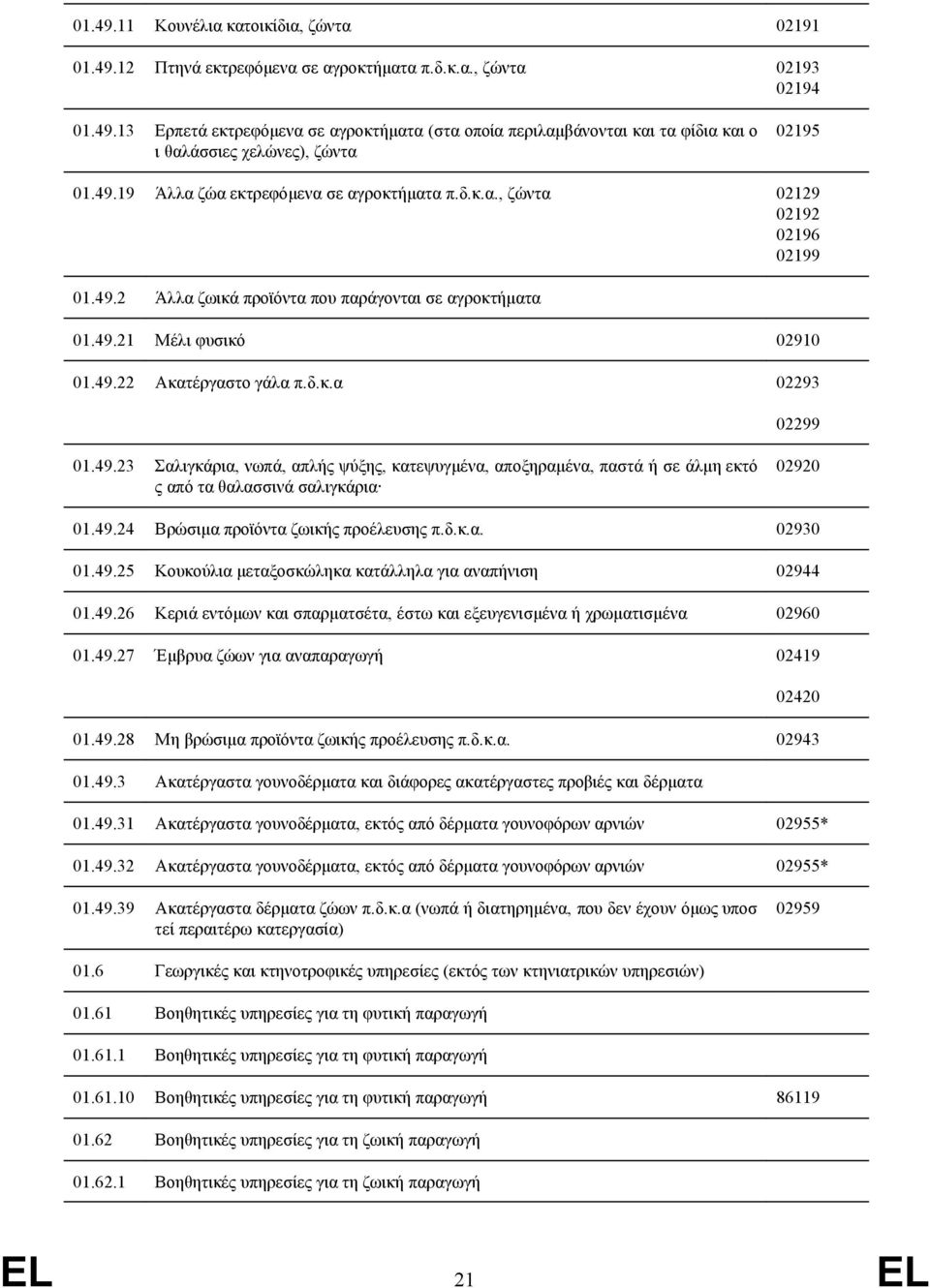 49.23 Σαλιγκάρια, νωπά, απλής ψύξης, κατεψυγμένα, αποξηραμένα, παστά ή σε άλμη εκτό ς από τα θαλασσινά σαλιγκάρια 02920 01.49.24 Βρώσιμα προϊόντα ζωικής προέλευσης π.δ.κ.α. 02930 01.49.25 Κουκούλια μεταξοσκώληκα κατάλληλα για αναπήνιση 02944 01.