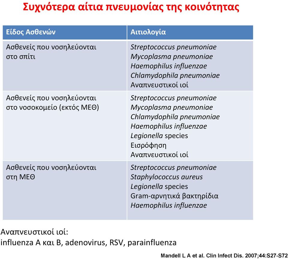 Mycoplasma pneumoniae Chlamydophila pneumoniae Haemophilus influenzae Legionella species Εισρόφηση Αναπνευστικοί ιοί Streptococcus pneumoniae Staphylococcus aureus