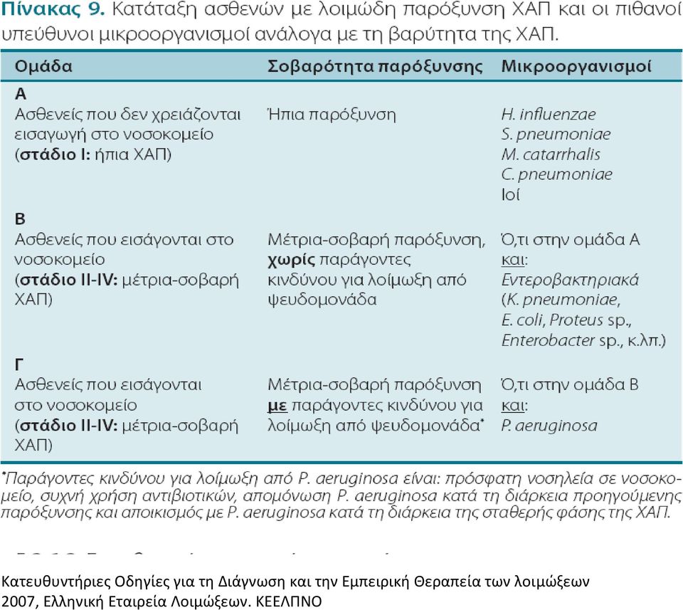 Θεραπεία των λοιμώξεων 2007,