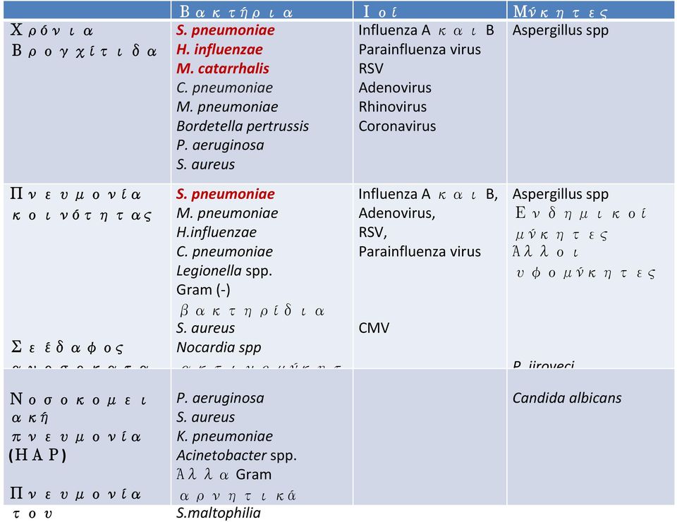 pneumoniae M. pneumoniae H.influenzae C. pneumoniae Legionella spp. Gram ( ) βακτηρίδια S. aureus Nocardia spp ακτινομύκητ ες P. aeruginosa S. aureus K.