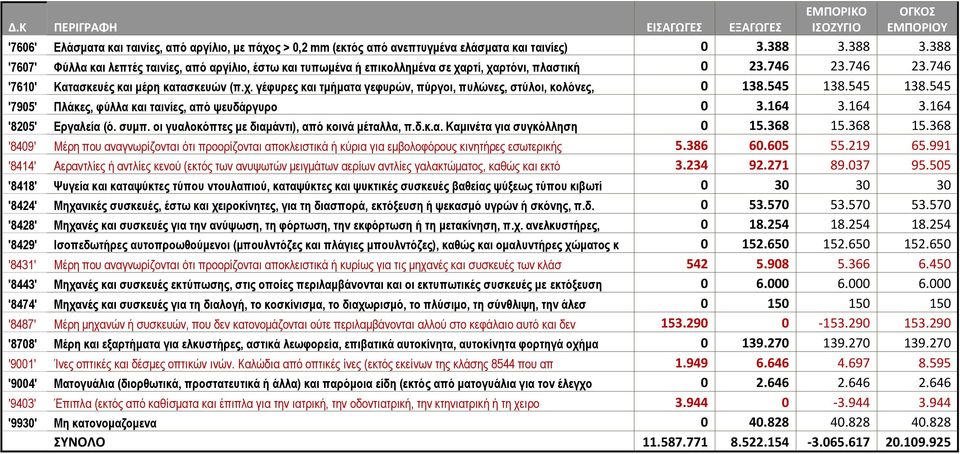 545 138.545 138.545 '7905' Πλάκες, φύλλα και ταινίες, από ψευδάργυρο 0 3.164 3.164 3.164 '8205' Εργαλεία (ό. συμπ. οι γυαλοκόπτες με διαμάντι), από κοινά μέταλλα, π.δ.κ.α. Καμινέτα για συγκόλληση 0 15.