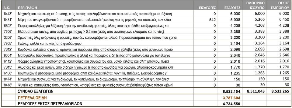 450 '6802' Πέτρες κατάλληλες για λάξευση ή για την οικοδομική, φυσικές, άλλες από σχιστόλιθο, επεξεργασμένες κα 0 4.208 4.