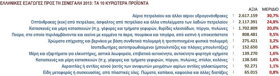 γέφυρες και τμήματα γεφυρών, θυρίδες κλεισιάδων, πύργοι, πυλώνες : 1.702.809 20,0% Πούρα, στα οποία περιλαμβάνονται και εκείνα με κομμένα τα άκρα, πουράκια και τσιγάρα, από καπνό ή υποκατάστατα : 808.