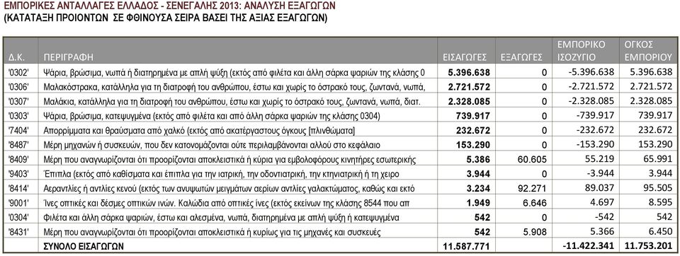 572 0-2.721.572 2.721.572 '0307' Μαλάκια, κατάλληλα για τη διατροφή του ανθρώπου, έστω και χωρίς το όστρακό τους, ζωντανά, νωπά, διατ. 2.328.