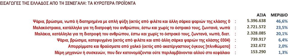 572 23,5% Μαλάκια, κατάλληλα για τη διατροφή του ανθρώπου, έστω και χωρίς το όστρακό τους, ζωντανά, νωπά, διατ. : 2.328.