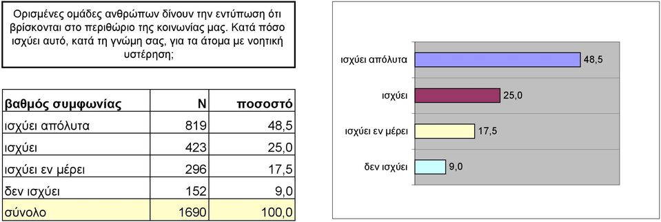 Κατά πόσο ισχύει αυτό, κατά τη γνώµη σας, για τα άτοµα µε νοητική υστέρηση; ισχύει