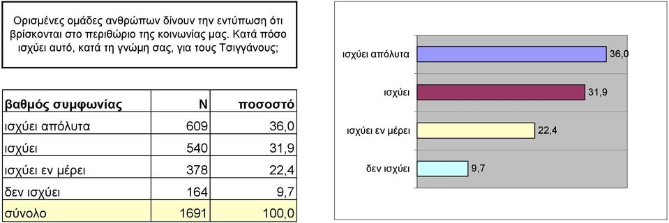 Κατά πόσο ισχύει αυτό, κατά τη γνώµη σας, για τους Τσιγγάνους; ισχύει απόλυτα