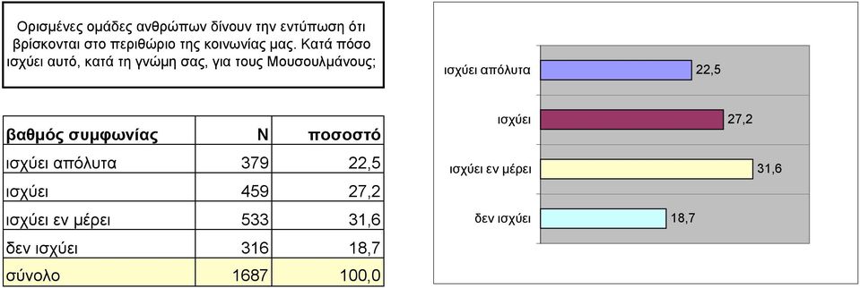 Κατά πόσο ισχύει αυτό, κατά τη γνώµη σας, για τους Μουσουλµάνους; ισχύει απόλυτα