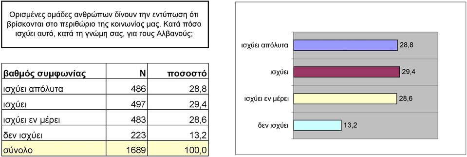 Κατά πόσο ισχύει αυτό, κατά τη γνώµη σας, για τους Αλβανούς; ισχύει απόλυτα 28,8