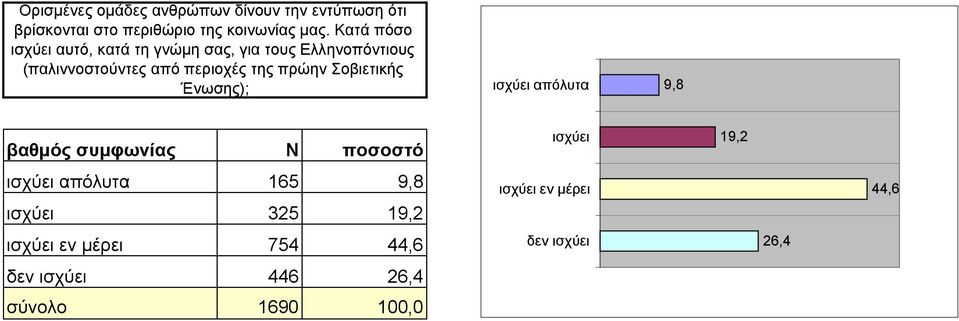 της πρώην Σοβιετικής Ένωσης); ισχύει απόλυτα 9,8 ισχύει απόλυτα 165 9,8 ισχύει 325 19,2 ισχύει εν