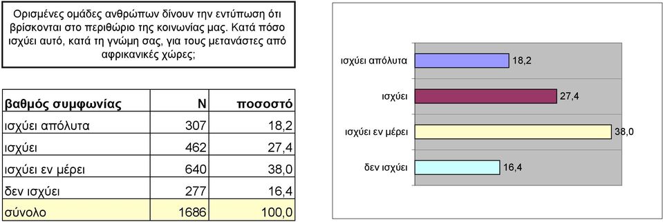 Κατά πόσο ισχύει αυτό, κατά τη γνώµη σας, για τους µετανάστες από αφρικανικές χώρες;