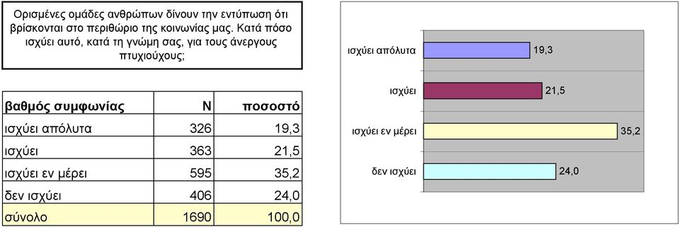 Κατά πόσο ισχύει αυτό, κατά τη γνώµη σας, για τους άνεργους πτυχιούχους; ισχύει