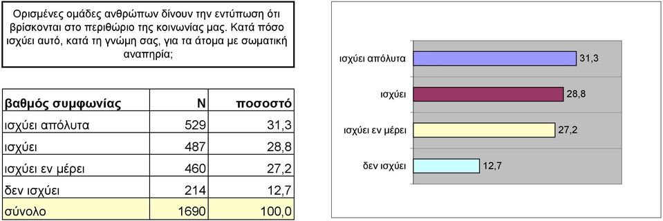 Κατά πόσο ισχύει αυτό, κατά τη γνώµη σας, για τα άτοµα µε σωµατική αναπηρία; ισχύει