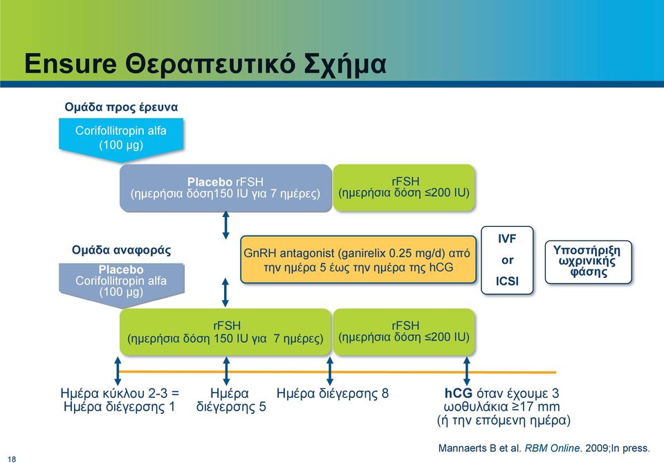 25 mg/d) από την ηµέρα 5 έως την ηµέρα της hcg IVF o r ICSI Υποστήριξη ωχρινικής φάσης rfsh (ηµερήσια δόση 150 IU για 7 ηµέρες) rfsh