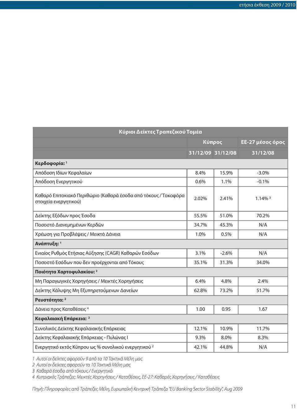 3% N/A Χρέωση για Προβλέψεις / Μεικτά Δάνεια 1.0% 0.5% N/A Ανάπτυξη: 1 Ενιαίος Ρυθμός Ετήσιας Αύξησης (CAGR) Καθαρών Εσόδων 3.1% -2.6% N/A Ποσοστό Εσόδων που δεν προέρχονται από Τόκους 35.1% 31.3% 34.