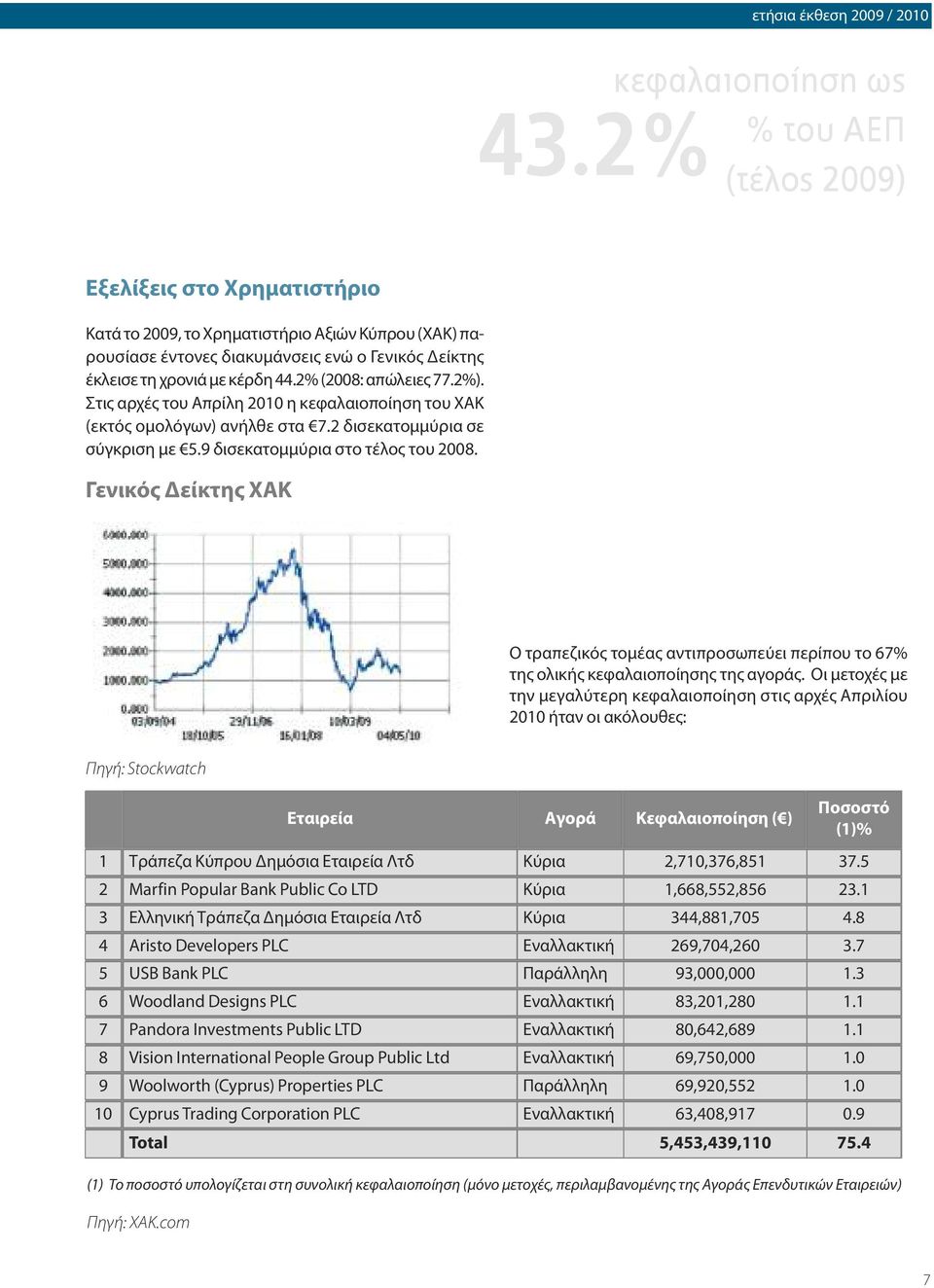 2%). Στις αρχές του Απρίλη 2010 η κεφαλαιοποίηση του ΧΑΚ (εκτός ομολόγων) ανήλθε στα 7.2 δισεκατομμύρια σε σύγκριση με 5.9 δισεκατομμύρια στο τέλος του 2008.