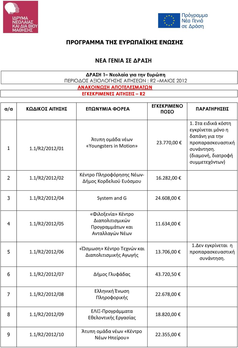 1/R2/2012/02 Κέντρο Πληροφόρησης Νέων- Δήμος Κορδελιού Ευόσμου 16.282,00 3 1.1/R2/2012/04 System and G 24.608,00 4 1.