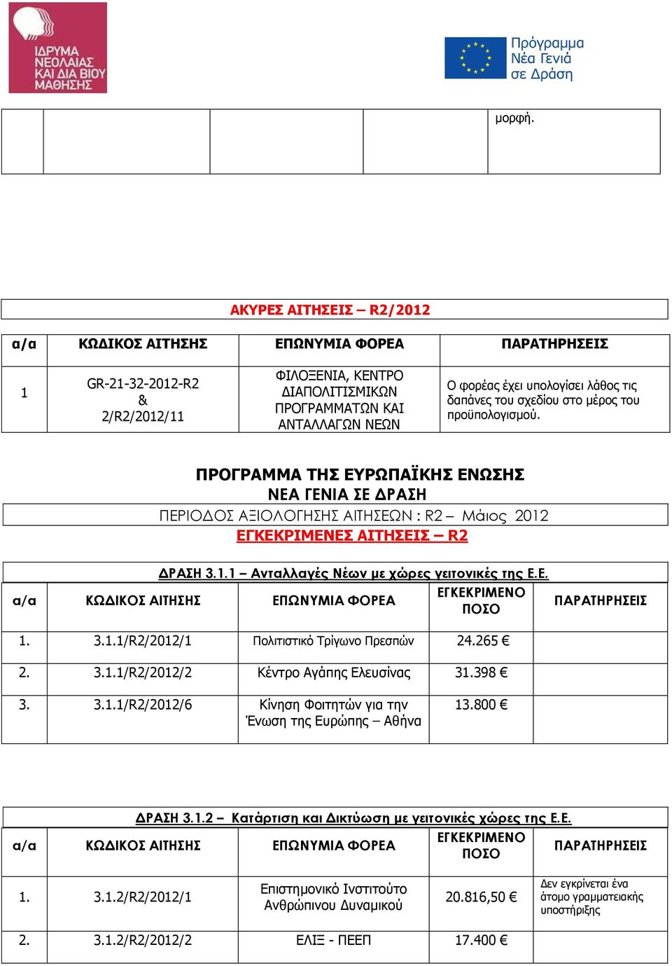 προϋπολογισμού. ΠΡΟΓΡΑΜΜΑ ΤΗΣ ΕΥΡΩΠΑΪΚΗΣ ΕΝΩΣΗΣ ΝΕΑ ΓΕΝΙΑ ΣΕ ΔΡΑΣΗ ΠΕΡΙΟΔΟΣ ΑΞΙΟΛΟΓΗΣΗΣ ΑΙΤΗΣΕΩΝ : R2 Μάιος 2012 ΕΓΚΕΚΡΙΜΕΝΕΣ ΑΙΤΗΣΕΙΣ R2 ΔΡΑΣΗ 3.1.1 Ανταλλαγές Νέων με χώρες γειτονικές της Ε.Ε. 1. 3.1.1/R2/2012/1 Πολιτιστικό Τρίγωνο Πρεσπών 24.