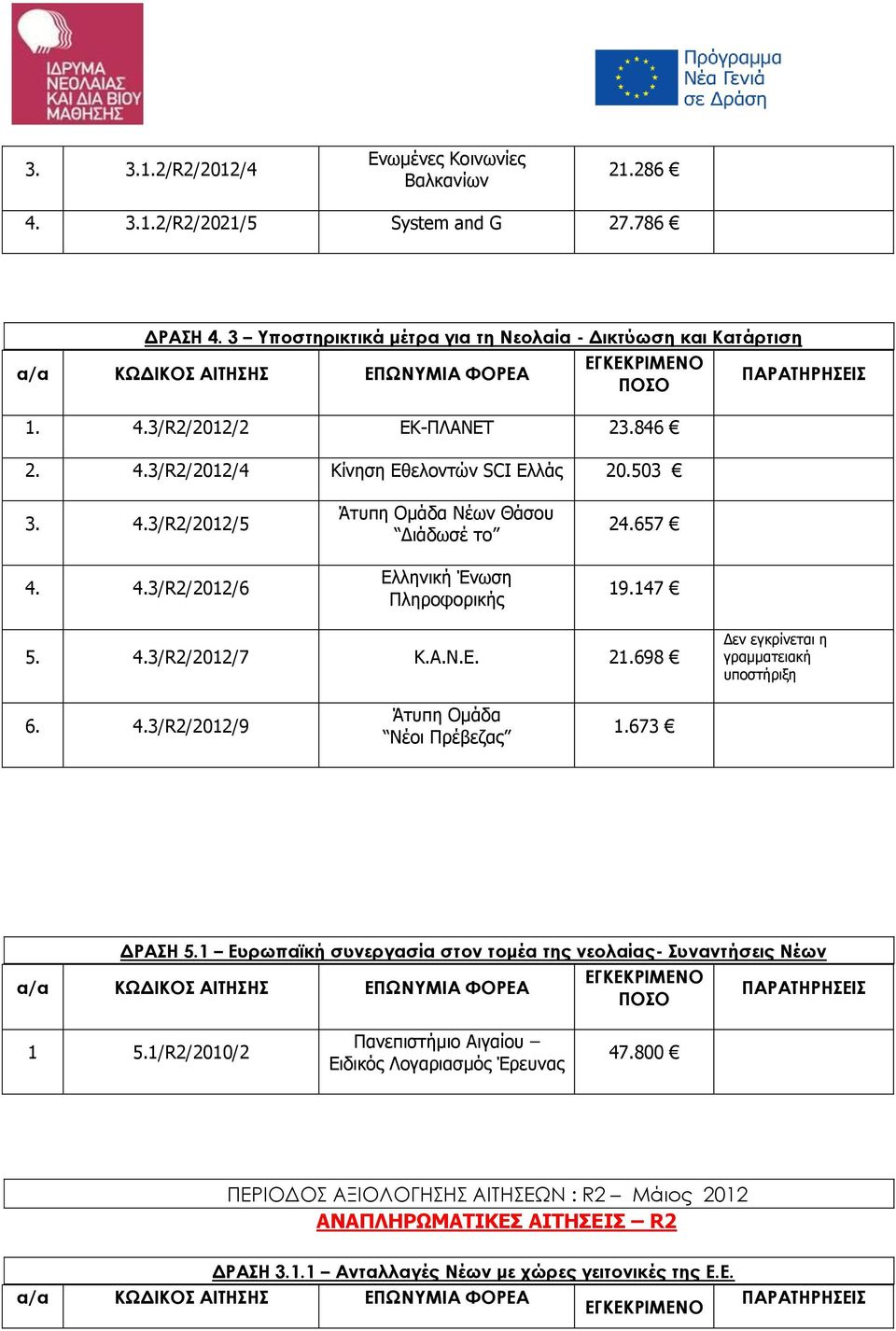 21.698 Δεν εγκρίνεται η γραμματειακή υποστήριξη 6. 4.3/R2/2012/9 Άτυπη Ομάδα Νέοι Πρέβεζας 1.673 ΔΡΑΣΗ 5.1 Ευρωπαϊκή συνεργασία στον τομέα της νεολαίας- Συναντήσεις Νέων 1 5.