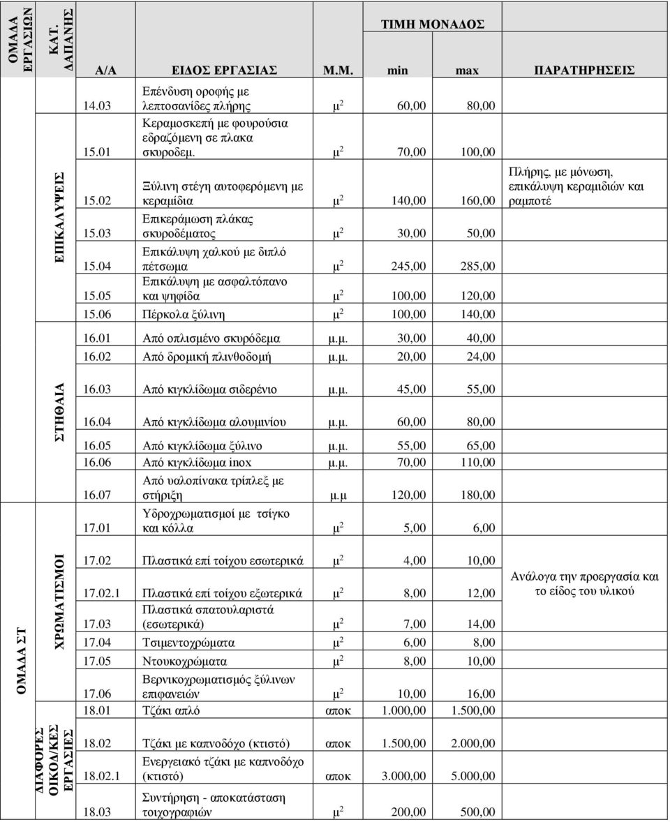 και ψηφίδα μ 2 100,00 120,00 15.06 Πέρκολα ξύλινη μ 2 100,00 140,00 16.01 Από οπλισμένο σκυρόδεμα μ.μ. 30,00 40,00 16.02 Από δρομική πλινθοδομή μ.μ. 20,00 24,00 16.03 Από κιγκλίδωμα σιδερένιο μ.μ. 45,00 55,00 16.