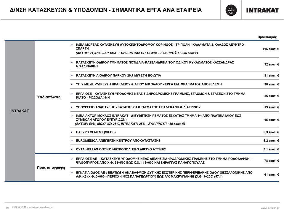 ΚΑΤΑΣΚΕΥΗ ΑΙΟΛΙΚΟΥ ΠΑΡΚΟΥ 20,7 MW ΣΤΗ ΒΟΙΩΤΙΑ 31 εκατ. ΥΠ.Υ.ΜΕ.ΔΙ. -ΥΔΡΕΥΣΗ ΗΡΑΚΛΕΙΟΥ & ΑΓΙΟΥ ΝΙΚΟΛΑΟΥ - ΕΡΓΑ ΕΜ. ΦΡΑΓΜΑΤΟΣ ΑΠΟΣΕΛΕΜΗ 38 εκατ.