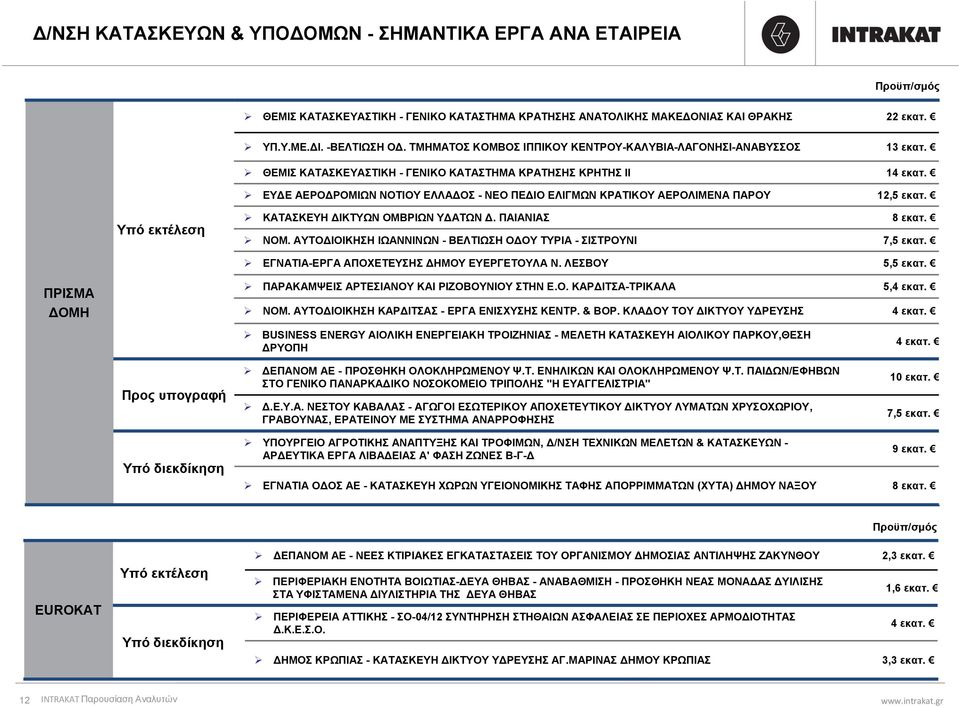 ΕΥΔΕ ΑΕΡΟΔΡΟΜΙΩΝ ΝΟΤΙΟΥ ΕΛΛΑΔΟΣ - ΝΕΟ ΠΕΔΙΟ ΕΛΙΓΜΩΝ ΚΡΑΤΙΚΟΥ ΑΕΡΟΛΙΜΕΝΑ ΠΑΡΟΥ 12,5 εκατ. Υπό εκτέλεση ΚΑΤΑΣΚΕΥΗΔΙΚΤΥΩΝΟΜΒΡΙΩΝΥΔΑΤΩΝΔ. ΠΑΙΑΝΙΑΣ 8 εκατ. ΝΟΜ.