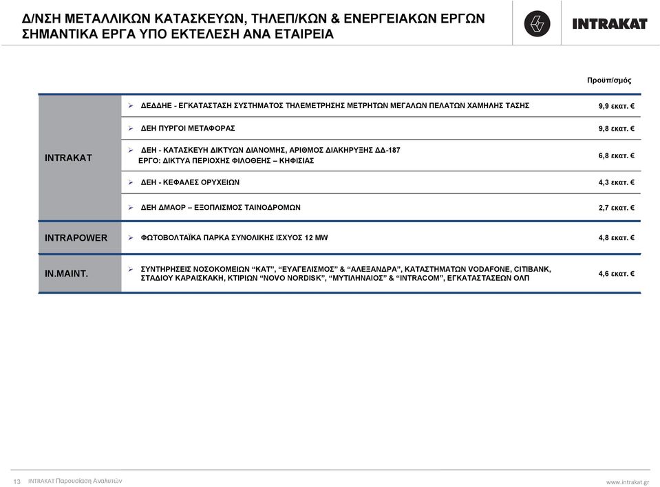 INTRAKAT ΔΕΗ - ΚΑΤΑΣΚΕΥΗ ΔΙΚΤΥΩΝ ΔΙΑΝΟΜΗΣ, ΑΡΙΘΜΟΣ ΔΙΑΚΗΡΥΞΗΣ ΔΔ-187 ΕΡΓΟ: ΔΙΚΤΥΑ ΠΕΡΙΟΧΗΣ ΦΙΛΟΘΕΗΣ ΚΗΦΙΣΙΑΣ 6,8 εκατ. ΔΕΗ - ΚΕΦΑΛΕΣ ΟΡΥΧΕΙΩΝ 4,3 εκατ.