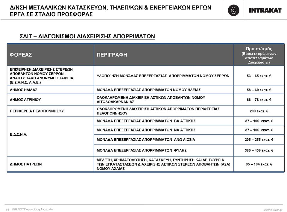 ΝΟΜΟΥ ΗΛΕΙΑΣ ΟΛΟΚΛΗΡΩΜΕΝΗ ΔΙΑΧΕΙΡΙΣΗ ΑΣΤΙΚΩΝ ΑΠΟΒΛΗΤΩΝ ΝΟΜΟΥ ΑΙΤΩΛΟΑΚΑΡΝΑΝΙΑΣ ΟΛΟΚΛΗΡΩΜΕΝΗ ΔΙΑΧΕΙΡΙΣΗ ΑΣΤΙΚΩΝ ΑΠΟΡΡΙΜΑΤΩΝ ΠΕΡΙΦΕΡΕΙΑΣ ΠΕΛΟΠΟΝΝΗΣΟΥ ΜΟΝΑΔΑ ΕΠΕΞΕΡΓΑΣΙΑΣ ΑΠΟΡΡΙΜΜΑΤΩΝ ΒΑ ΑΤΤΙΚΗΣ ΜΟΝΑΔΑ