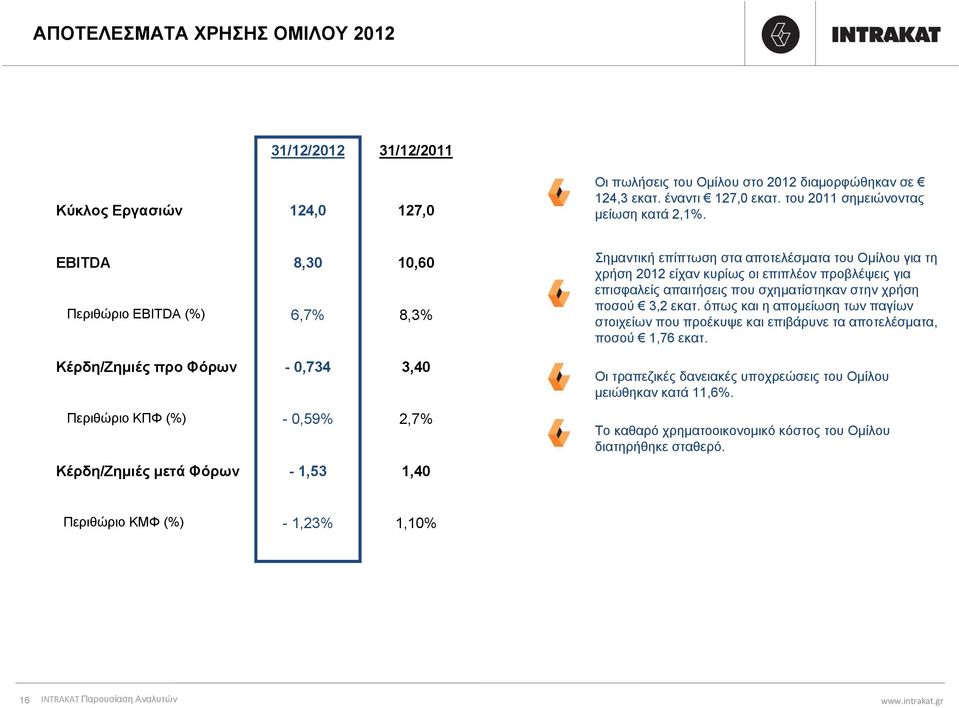 EBITDA Περιθώριο EBITDA (%) 8,30 6,7% 10,60 8,3% Σημαντική επίπτωση στα αποτελέσματα του Ομίλου για τη χρήση 2012 είχαν κυρίως οι επιπλέον προβλέψεις για επισφαλείς απαιτήσεις που σχηματίστηκαν στην