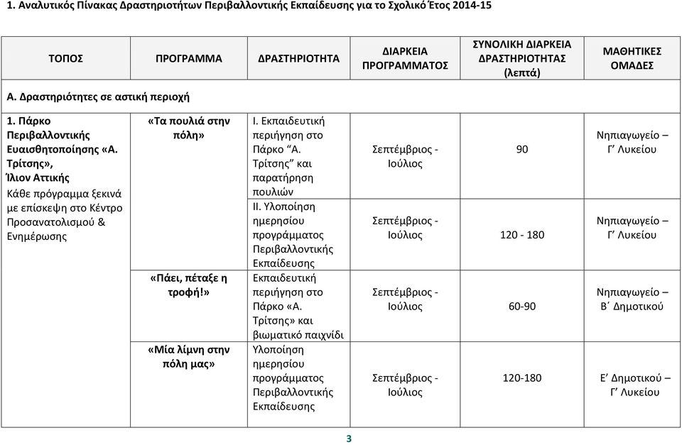 Τρίτσης», Ίλιον Αττικής Κάθε πρόγραμμα ξεκινά με επίσκεψη στο Κέντρο Προσανατολισμού & Ενημέρωσης «Τα πουλιά στην πόλη» «Πάει, πέταξε η τροφή!» «Μία λίμνη στην πόλη μας» I.