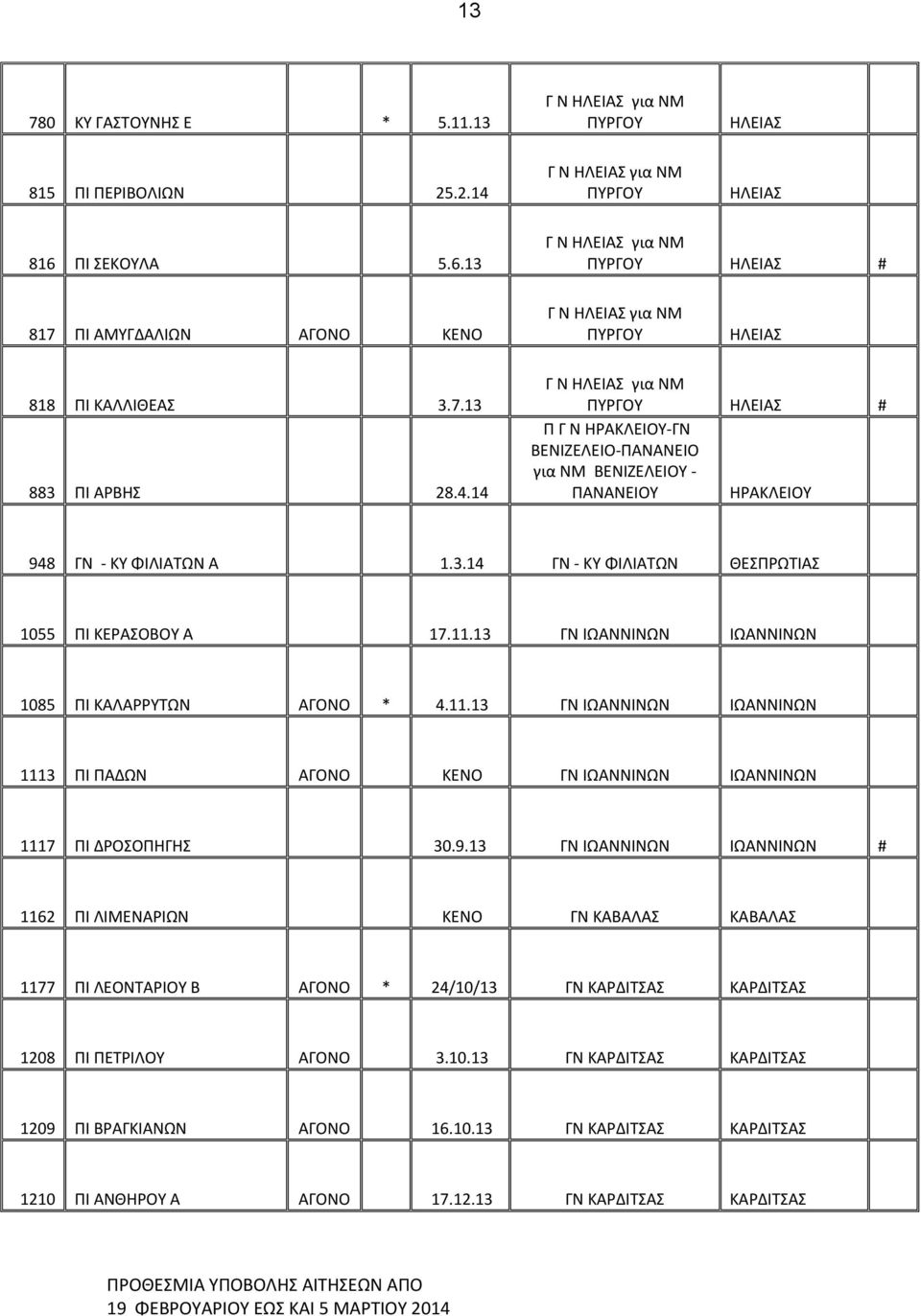 14 Γ Ν ΗΛΕΙΑΣ για ΝΜ ΠΥΡΓΟΥ ΗΛΕΙΑΣ # Π Γ Ν ΗΡΑΚΛΕΙΟΥ-ΓΝ ΒΕΝΙΖΕΛΕΙΟ-ΠΑΝΑΝΕΙΟ για ΝΜ ΒΕΝΙΖΕΛΕΙΟΥ - ΠΑΝΑΝΕΙΟΥ ΗΡΑΚΛΕΙΟΥ 948 ΓΝ - ΚΥ ΦΙΛΙΑΤΩΝ Α 1.3.14 ΓΝ - ΚΥ ΦΙΛΙΑΤΩΝ ΘΕΣΠΡΩΤΙΑΣ 1055 ΠΙ ΚΕΡΑΣΟΒΟΥ Α 17.