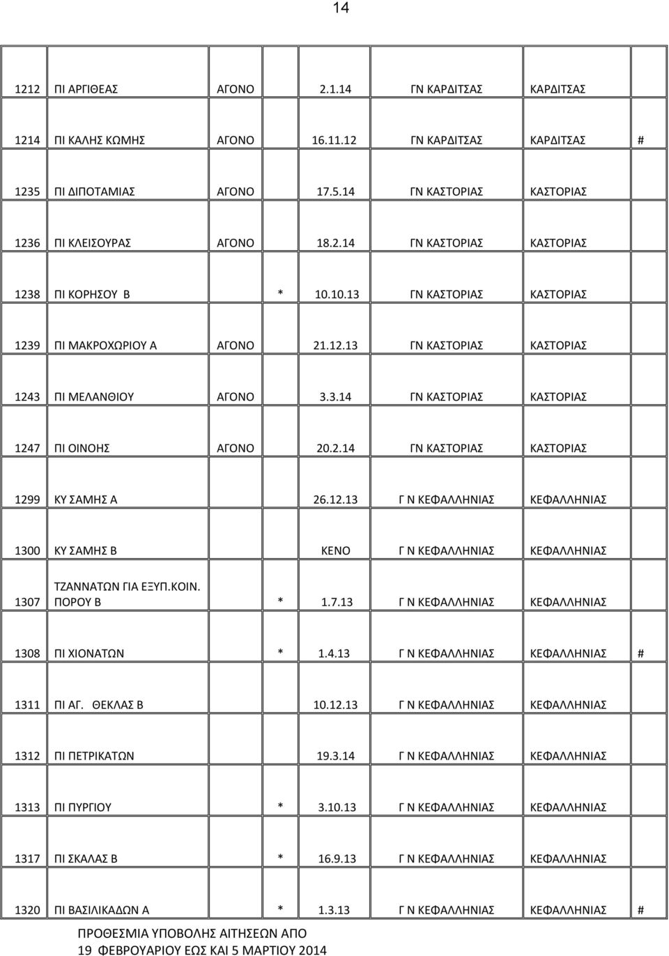 2.14 ΓΝ ΚΑΣΤΟΡΙΑΣ ΚΑΣΤΟΡΙΑΣ 1299 ΚΥ ΣΑΜΗΣ Α 26.12.13 Γ Ν ΚΕΦΑΛΛΗΝΙΑΣ ΚΕΦΑΛΛΗΝΙΑΣ 1300 ΚΥ ΣΑΜΗΣ Β ΚΕΝΟ Γ Ν ΚΕΦΑΛΛΗΝΙΑΣ ΚΕΦΑΛΛΗΝΙΑΣ 1307 ΤΖΑΝΝΑΤΩΝ ΓΙΑ ΕΞΥΠ.ΚΟΙΝ. ΠΟΡΟΥ Β * 1.7.13 Γ Ν ΚΕΦΑΛΛΗΝΙΑΣ ΚΕΦΑΛΛΗΝΙΑΣ 1308 ΠΙ ΧΙΟΝΑΤΩΝ * 1.