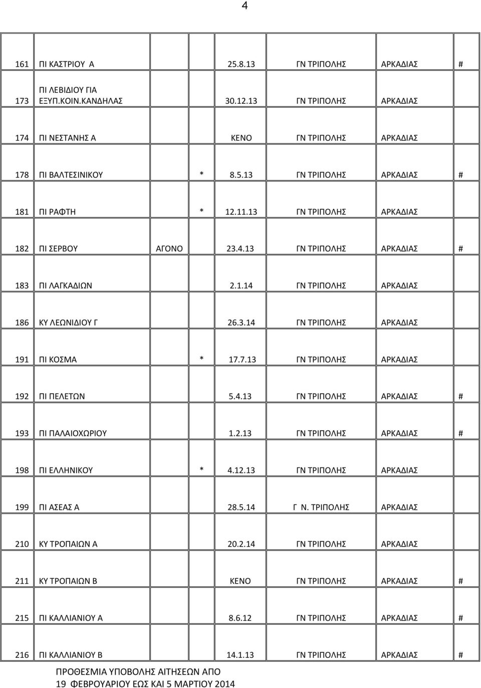 7.13 ΓΝ ΤΡΙΠΟΛΗΣ ΑΡΚΑΔΙΑΣ 192 ΠΙ ΠΕΛΕΤΩΝ 5.4.13 ΓΝ ΤΡΙΠΟΛΗΣ ΑΡΚΑΔΙΑΣ # 193 ΠΙ ΠΑΛΑΙΟΧΩΡΙΟΥ 1.2.13 ΓΝ ΤΡΙΠΟΛΗΣ ΑΡΚΑΔΙΑΣ # 198 ΠΙ ΕΛΛΗΝΙΚΟΥ * 4.12.13 ΓΝ ΤΡΙΠΟΛΗΣ ΑΡΚΑΔΙΑΣ 199 ΠΙ ΑΣΕΑΣ Α 28.5.14 Γ Ν.