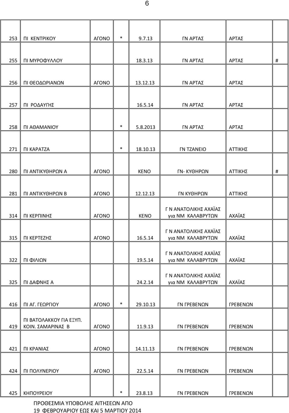 12.13 ΓΝ ΚΥΘΗΡΩΝ ΑΤΤΙΚΗΣ 314 ΠΙ ΚΕΡΠΙΝΗΣ ΑΓΟΝΟ ΚΕΝΟ Γ Ν ΑΝΑΤΟΛΙΚΗΣ ΑΧΑΪΑΣ για ΝΜ ΚΑΛΑΒΡΥΤΩΝ ΑΧΑΪΑΣ 315 ΠΙ ΚΕΡΤΕΖΗΣ ΑΓΟΝΟ 16.5.14 Γ Ν ΑΝΑΤΟΛΙΚΗΣ ΑΧΑΪΑΣ για ΝΜ ΚΑΛΑΒΡΥΤΩΝ ΑΧΑΪΑΣ 322 ΠΙ ΦΙΛΙΩΝ 19.5.14 Γ Ν ΑΝΑΤΟΛΙΚΗΣ ΑΧΑΪΑΣ για ΝΜ ΚΑΛΑΒΡΥΤΩΝ ΑΧΑΪΑΣ 325 ΠΙ ΔΑΦΝΗΣ Α 24.