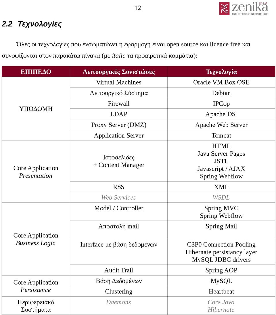 Proxy Server (DMZ) Application Server Ιστοσελίδες + Content Manager RSS Web Services Model / Controller Αποστολή mail Interface με βάση δεδομένων Audit Trail Βάση Δεδομένων Clustering Daemons Oracle