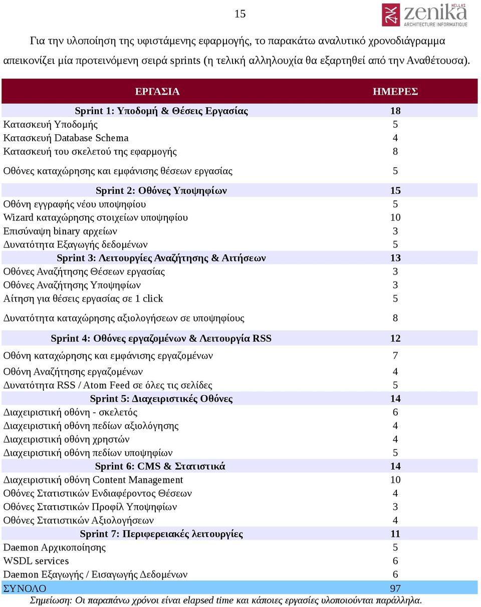 2: Οθόνες Υποψηφίων 15 Οθόνη εγγραφής νέου υποψηφίου 5 Wizard καταχώρησης στοιχείων υποψηφίου 10 Επισύναψη binary αρχείων 3 Δυνατότητα Εξαγωγής δεδομένων 5 Sprint 3: Λειτουργίες Αναζήτησης & Αιτήσεων