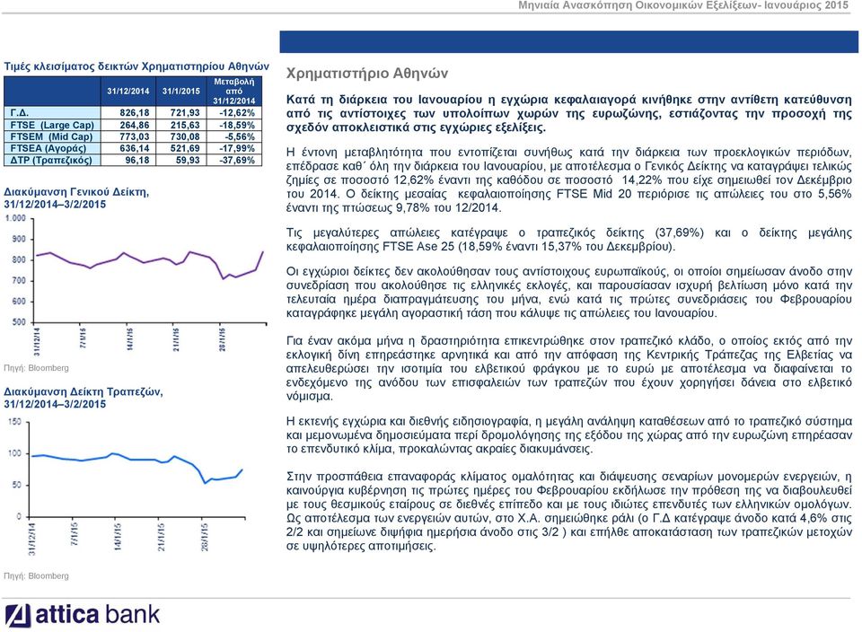 31/12/2014 3/2/2015 Χρηματιστήριο Αθηνών Κατά τη διάρκεια του Ιανουαρίου η εγχώρια κεφαλαιαγορά κινήθηκε στην αντίθετη κατεύθυνση από τις αντίστοιχες των υπολοίπων χωρών της ευρωζώνης, εστιάζοντας
