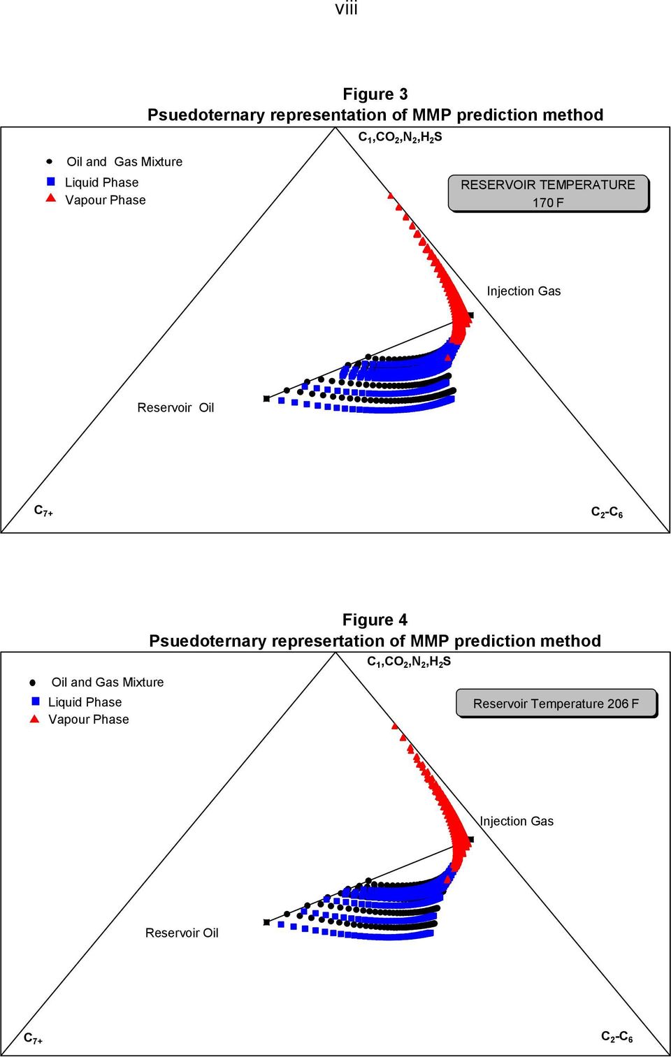 2 -C 6 Oil and Gas Mixture Liquid Phase Vapour Phase Figure 4 Psuedoternary represertation of MMP