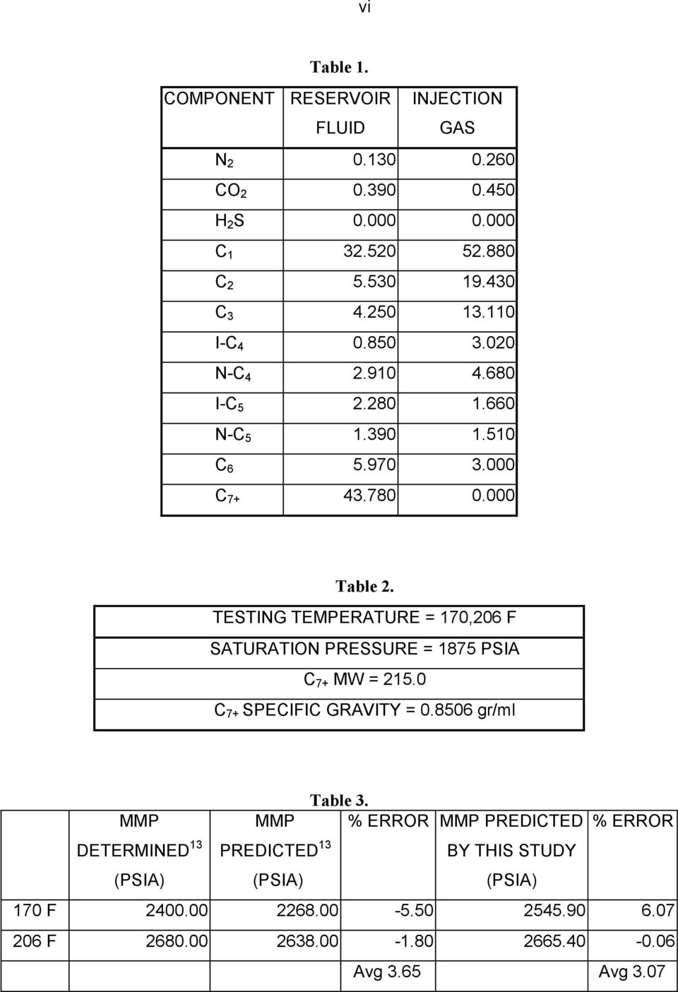 TESTING TEMPERATURE = 170,206 F SATURATION PRESSURE = 1875 PSIA C 7+ MW = 215.0 C 7+ SPECIFIC GRAVITY = 0.8506 gr/ml Table 3.